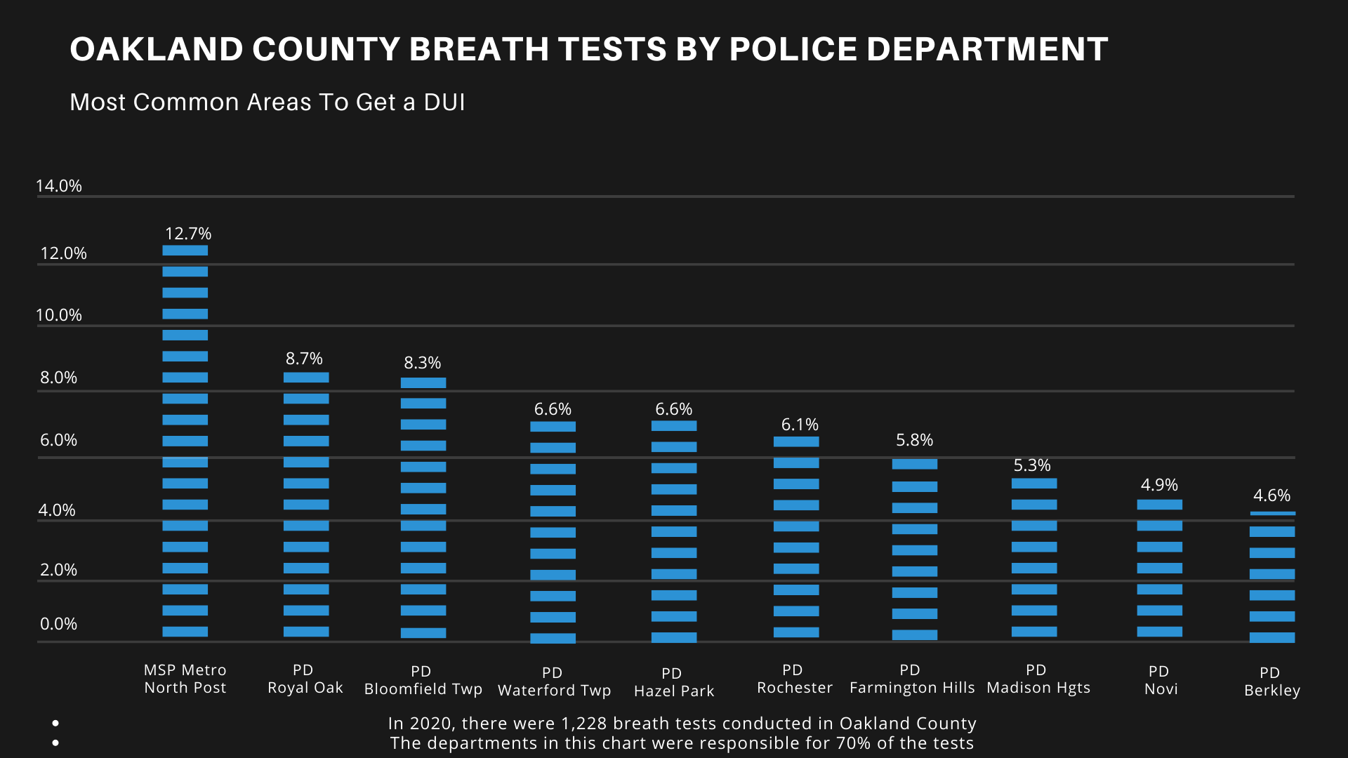 Infographic bar chart that shows a breakdown of breath tests conducted in 2020 for Oakland County, Michigan. The Michigan State Police and Royal Oak have the highest number of tests conducted according to the graph.