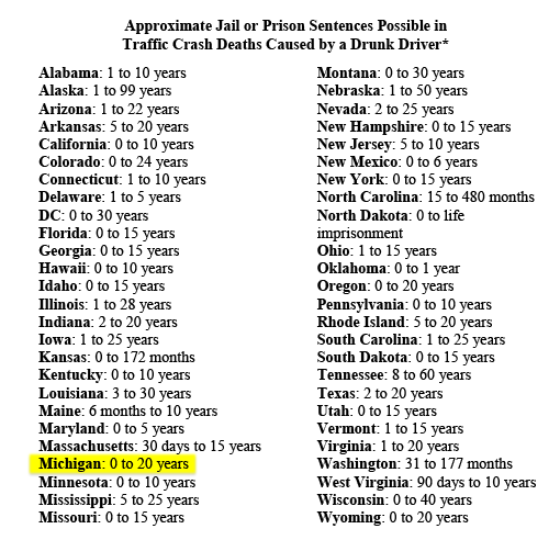 Breakdown of possible prison sentences for OWI causing death by each state. Michigan is highlighted with a 0 to 20 year possible sentence