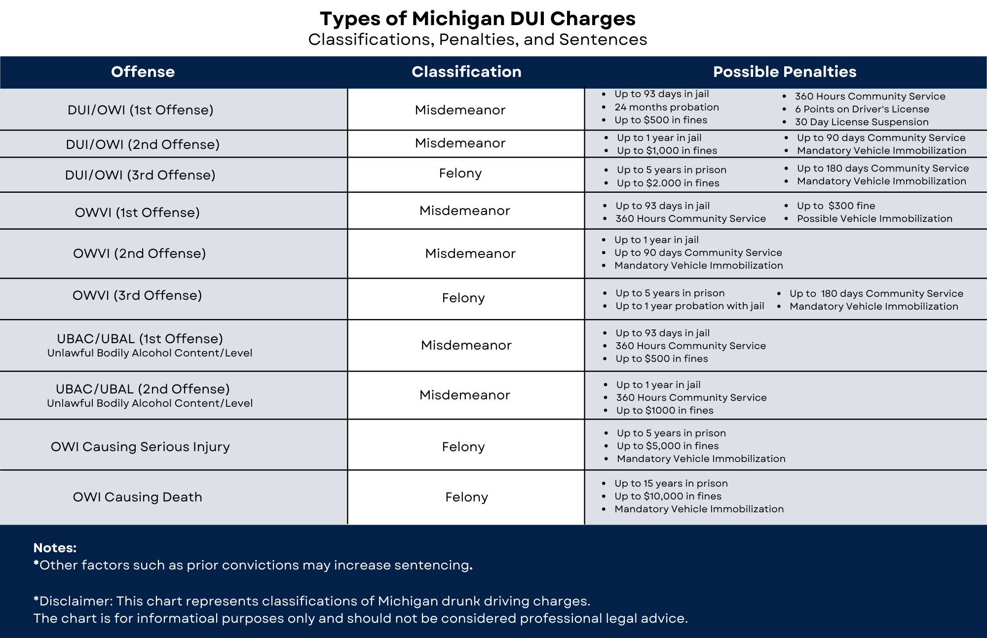 Chart that explains the various Michigan DUI, OWI, and OWVI charges. A first offense OWVI is a misdemeanor with 93 days in jail.
