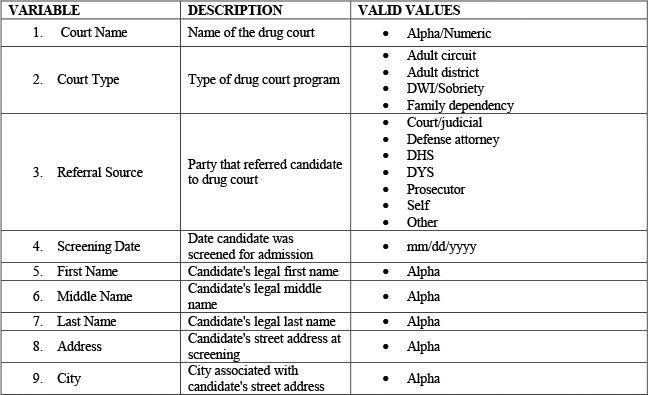 Chart with information dictating the aspects behind an offender's admittance into a Michigan drug court program such as name, court name, court type, etc.